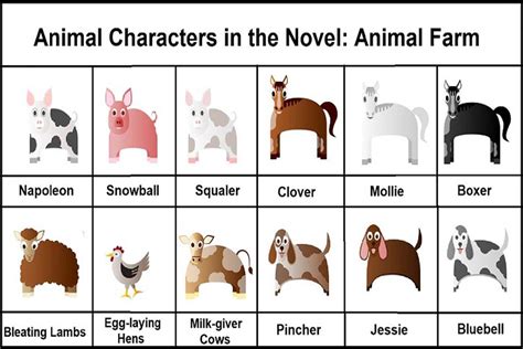 Animal Characters in the Novel Animal Farm - Literary English