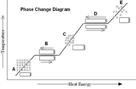 Phase Change Diagram Diagram | Quizlet