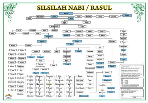 Silsilah Dan Biodata Lengkap 25 Nabi Rasul Dari Nabi Adam As Sampai ...