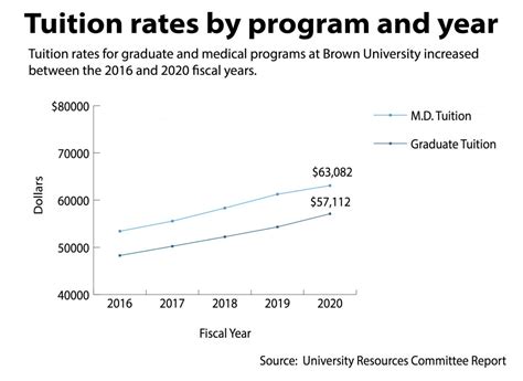 University increases Graduate, Medical School tuition - The Brown Daily ...