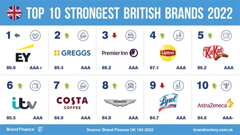 Shell leads United Kingdom as most valuable brand while exporters are ...