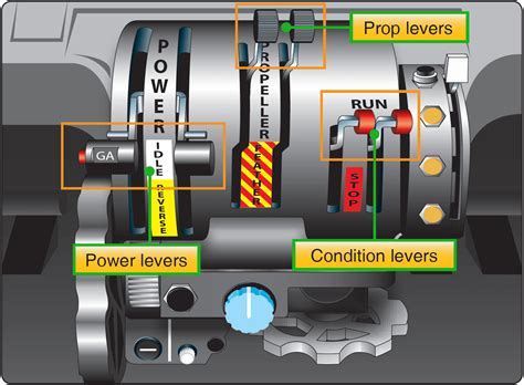 Turboprop and Turbofan Engines Starting Procedures