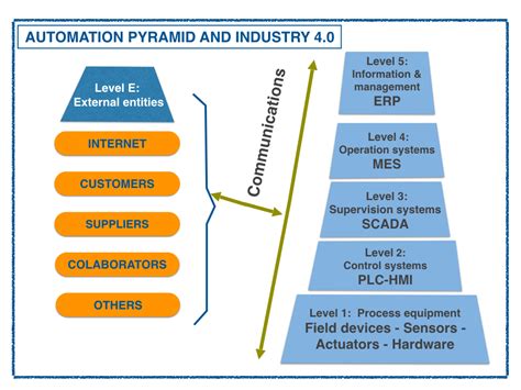 Pyramid of automation and industry 4.0 | witorg