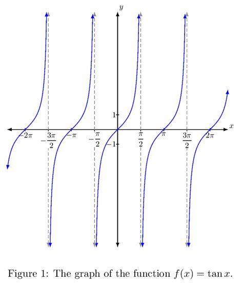 trigonometry - On which interval is the tangent function invertible ...