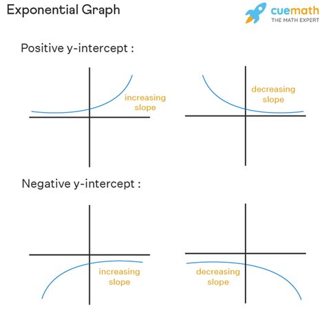 Exponential Graph - Growth, Decay, Examples | Graphing Exponential Function