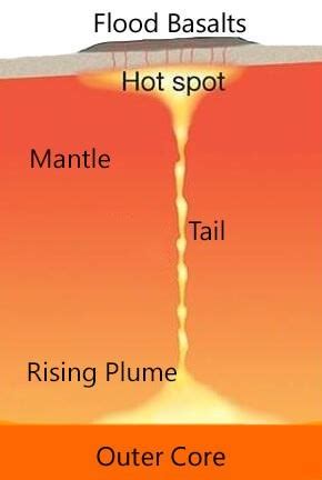 Mantle Plume Earth Science Definition - The Earth Images Revimage.Org