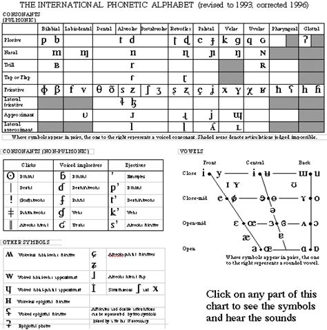 Ipa Chart With Sounds