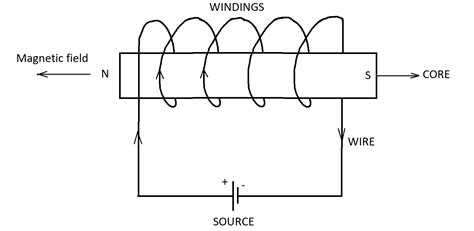 What is an electromagnet? Describe the construction and working of an ...