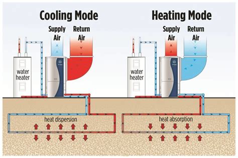 What is Geothermal Cooling and Heating Technology and How Does it Work ...