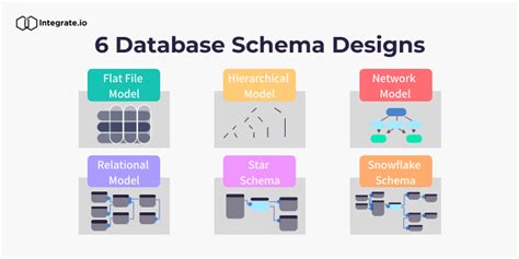 Sql Database Design Best Practices