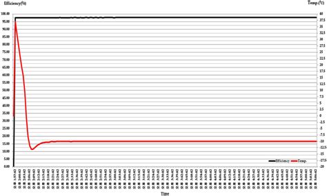 PV inverter efficiency characteristic at –10 °C. | Download Scientific ...