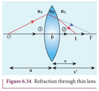 Thin Lens - Optics | Physics