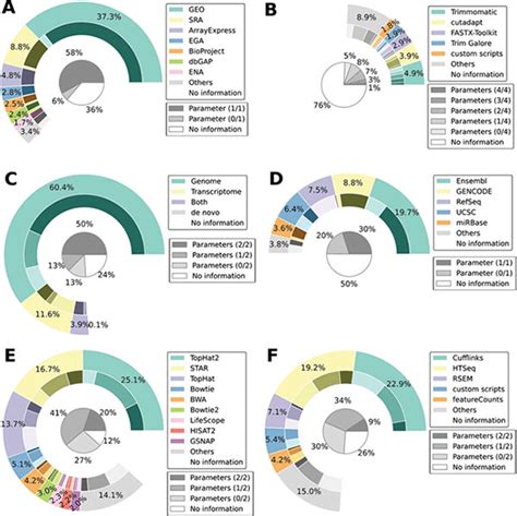 Current RNA-seq methodology reporting limits reproducibility | RNA-Seq Blog