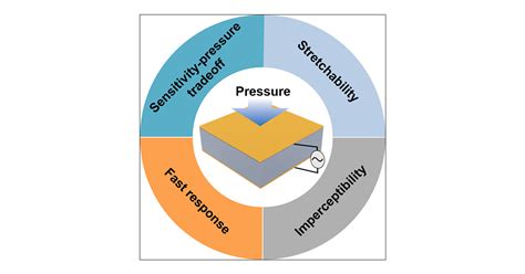 Soft Capacitive Pressure Sensors: Trends, Challenges, and Perspectives ...