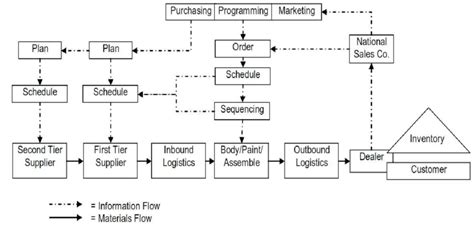 Diagram of Automotive Logistics as a Supply Chain (Suthikarnnarunai [5 ...