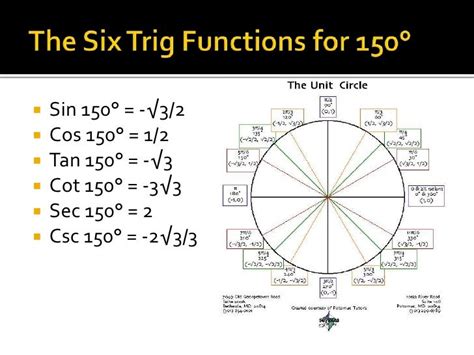 Trig overview