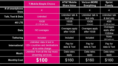 T-Mobile unveils time-limited $100 per month family plan with 10GB LTE data