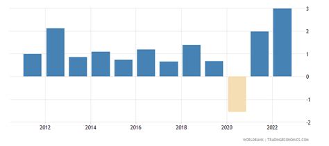 Australia - GDP Per Capita Growth (annual %) - 2022 Data 2023 Forecast ...