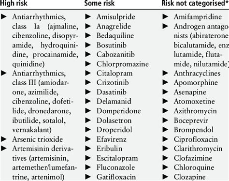 Selected drugs that can cause QT prolongation 15 33 | Download ...