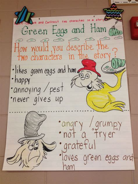 Pin by Alina Warren on Anchor Charts | Dr seuss classroom, Dr seuss ...