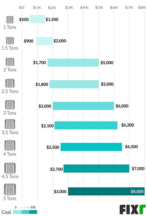 Heat Pump Installation Cost | Cost to Replace Heat Pump | Fixr