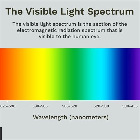 Graph Of Visible Spectrum