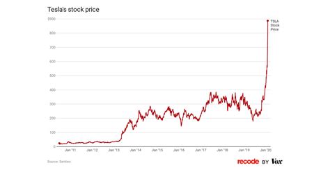 Tesla Stock Today Tesla Tsla Chart Bitcoin - Investasi