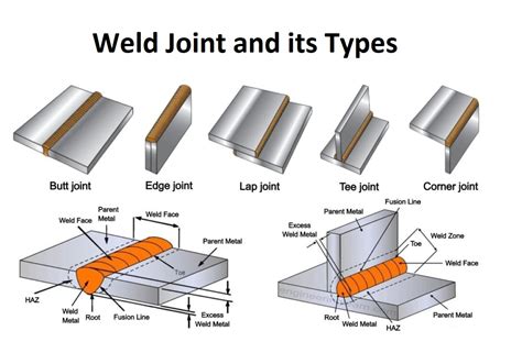 Welding Joints and their Types | Welding Basics | weldingofwelders.com