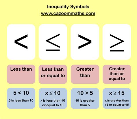 Inequalities | Cazoom Maths Worksheets