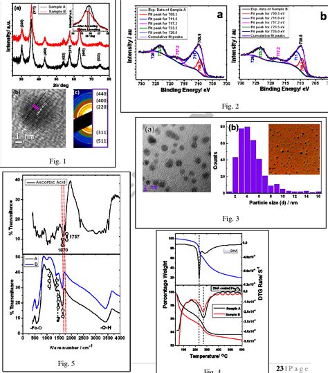 Figure 9 from One pot synthesis of water-dispersible dehydroascorbic ...