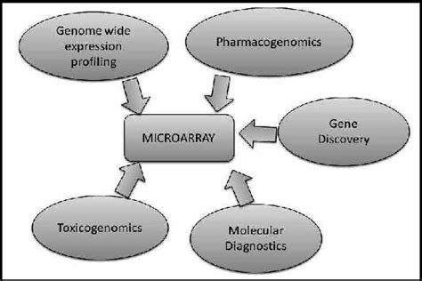 2 The wide applications of microarrays | Download Scientific Diagram