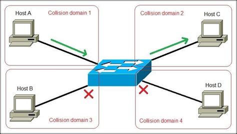 What is a network switch? | CCNA