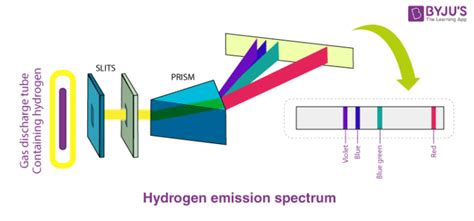 Hydrogen Spectrum - Balmer Series, Definition, Diagram, Spectrum