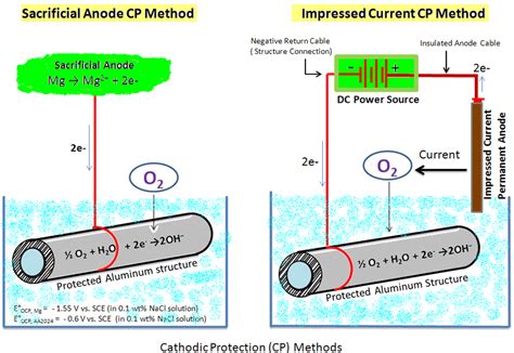 Schematic showing cathodic protection methods using sacrificial anode ...