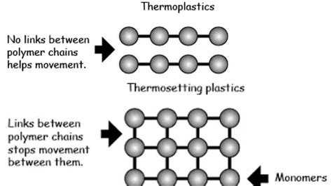 Thermosetting Polymers