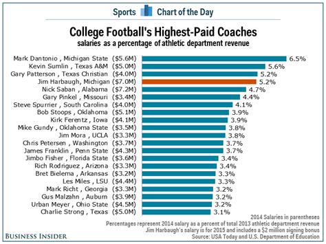 CHART: How Jim Harbaugh's Salary At Michigan Compares To Other Top ...