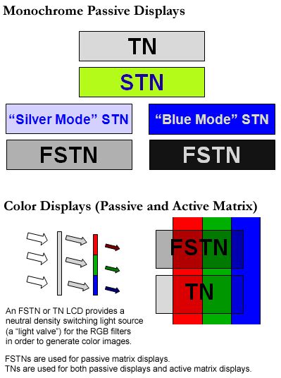 Definition of LCD types | PCMag