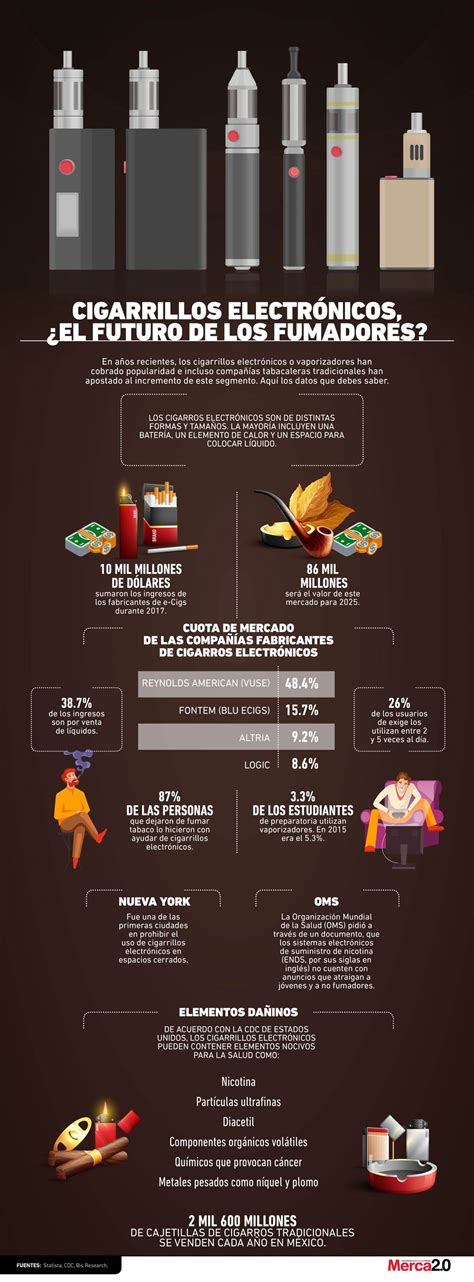 Infografía: el mercado de los cigarrillos electrónicos | Cigarro ...