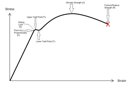 Tensile Stress Strain Graph