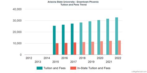 Arizona State University - Downtown Phoenix Tuition and Fees