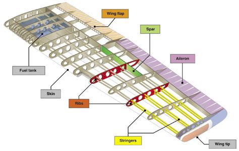 A Brief History of Aircraft Structures | Aerospace Engineering Blog