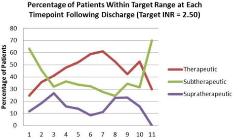 Figure 3 from The use of warfarin for DVT prophylaxis following hip and ...