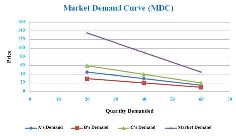 Individual and Market Demand Curve-Basic Economics