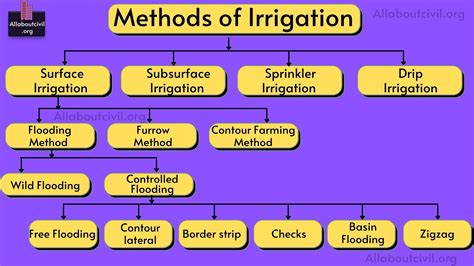 Types of Irrigation Systems | Methods Applied in Agriculture