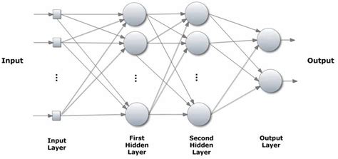 Architecture of a multi-layer perceptron (MLP) neural network with two ...