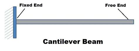 Cantilever Beam In Construction- Advantages & Disadvantages