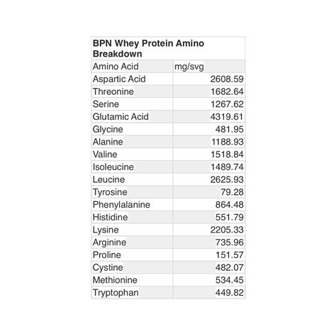 What is the amino acid profile of our Whey Protein? - Bare Performance ...