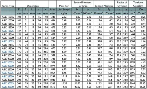 Axial Load Capacity Of C-purlins Structural Engineering, 45% OFF