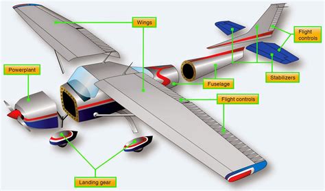 Principal airframe units | Aircraft structure, Structural engineering ...