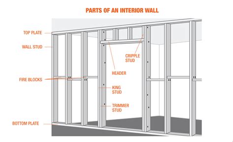 How Much Is Interior Wall Framing | Psoriasisguru.com